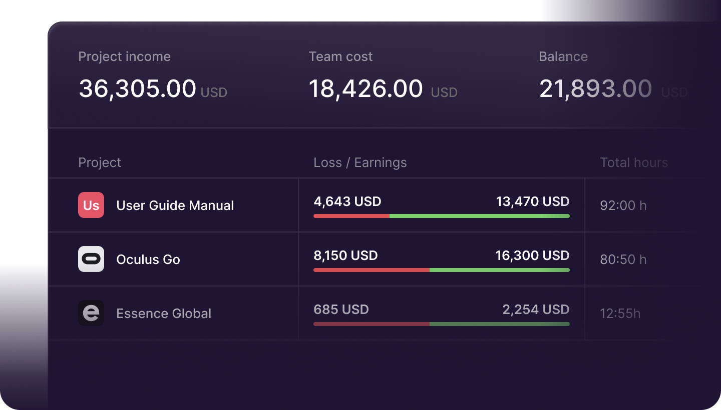 Budget, Cost and Revenue Insights